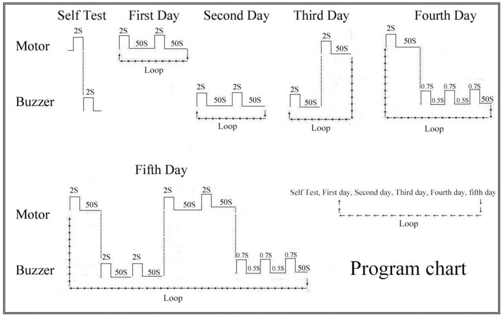 Snake Repeller Program chart with border